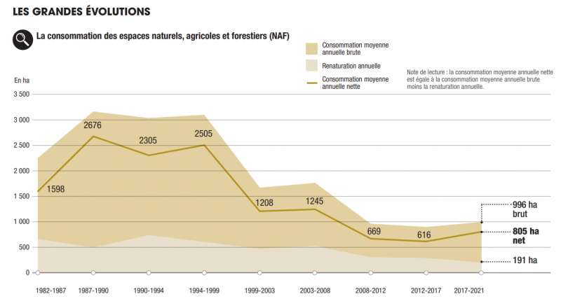 Figure 2. Évolution de la consommation foncière depuis les années 1980 selon le MOS 