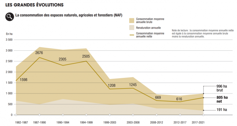 Figure 2. Évolution de la consommation foncière depuis les années 1980 selon le MOS