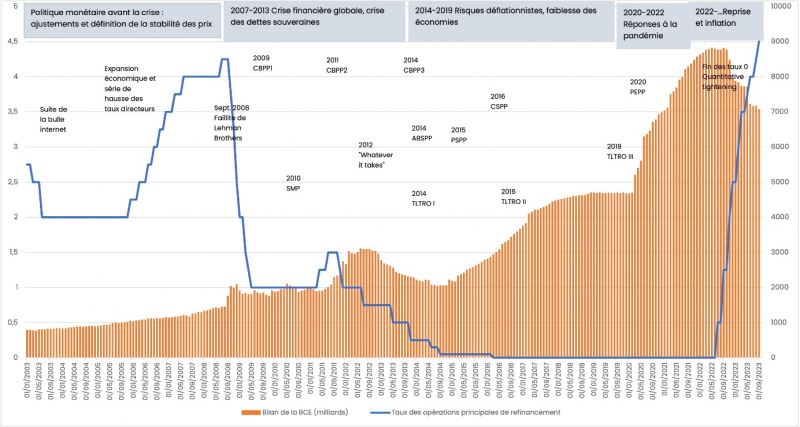 Figure 1. Taux directeur et bilan de la BCE
