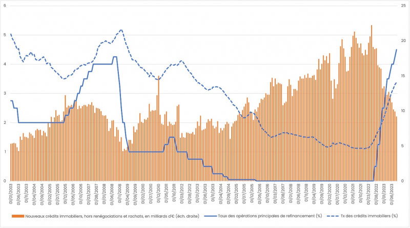 Figure 2. Taux d’intérêt et production de nouveaux crédits immobiliers