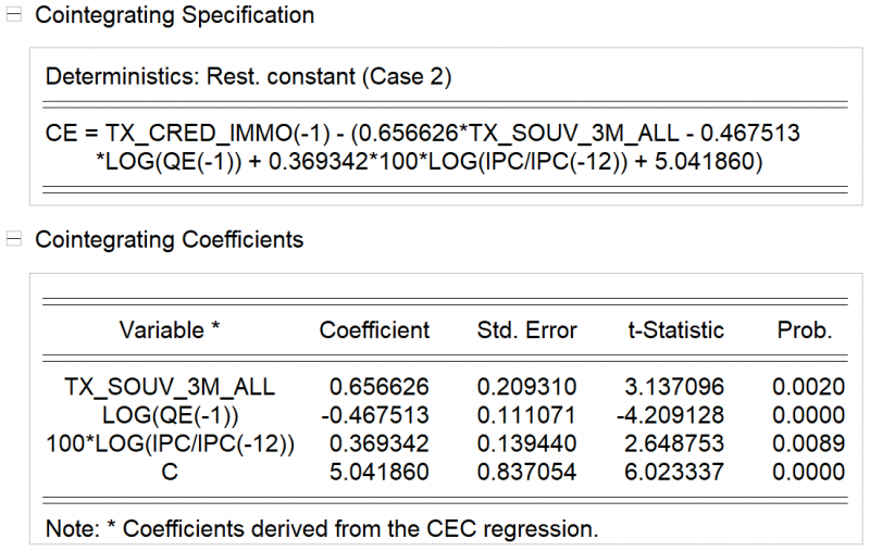 Tableau 2. Politique monétaire et taux des crédits immobiliers - Équation de cointégration
