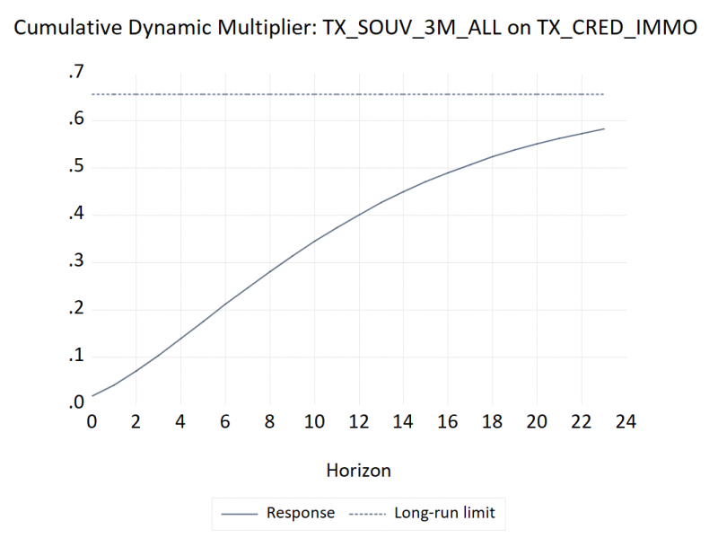 Encadré 2. Politique monétaire et taux des crédits immobiliers - Multiplicateurs dynamiques et fonctions de réponse impulsionnelle