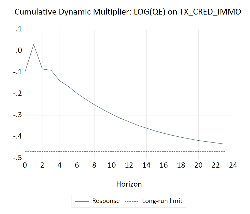 Encadré 2. Politique monétaire et taux des crédits immobiliers - Multiplicateurs dynamiques et fonctions de réponse impulsionnelle