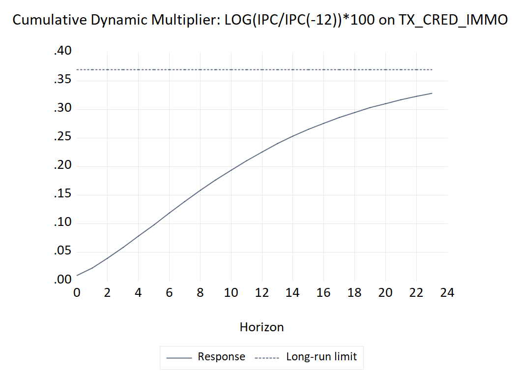 Encadré 2. Politique monétaire et taux des crédits immobiliers - Multiplicateurs dynamiques et fonctions de réponse impulsionnelle