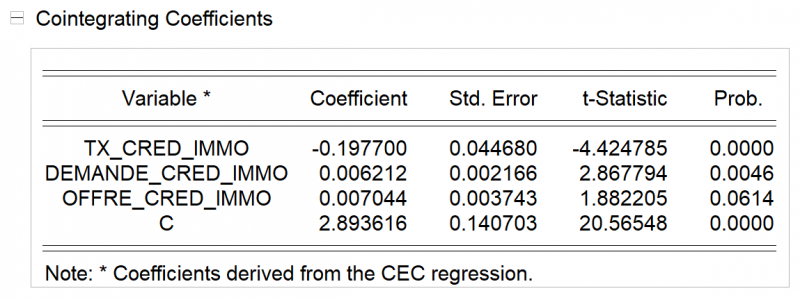 Tableau 3. Taux des crédits immobiliers et nouveaux crédits immobiliers - Équation de cointégration