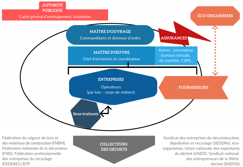 Figure 2. Un chantier du bâtiment (construction, maintenance, rénovation, déconstruction, démolition) ou des travaux publics : Une diversité et une multiplicité d’acteurs.