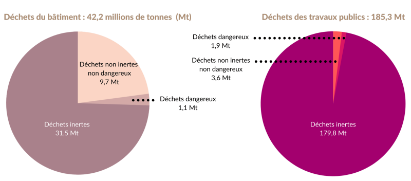 Figure 3. Composition et répartition des déchets du BTP.