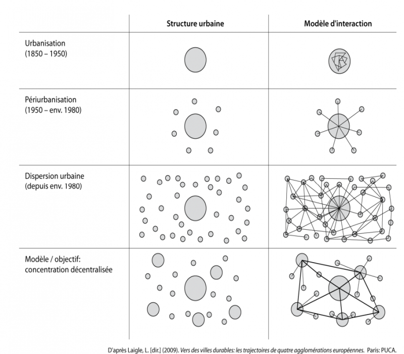 Figure 5. Représentation de l’évolution de la centralité