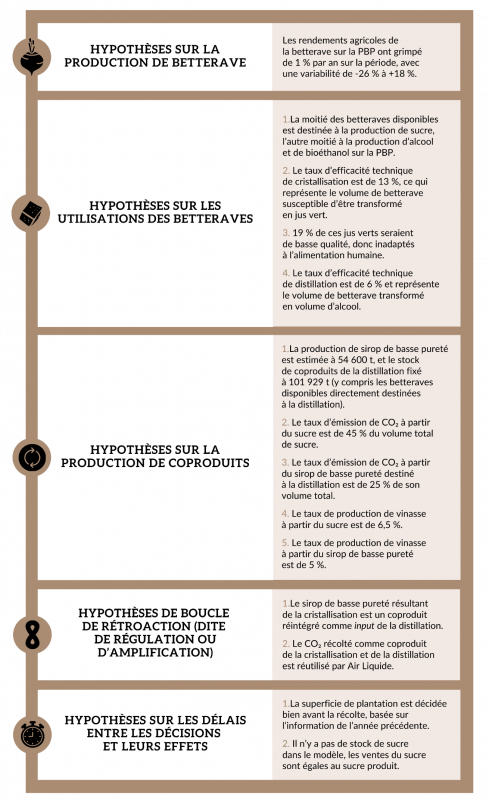 Tableau I. Les hypothèses du modèle.