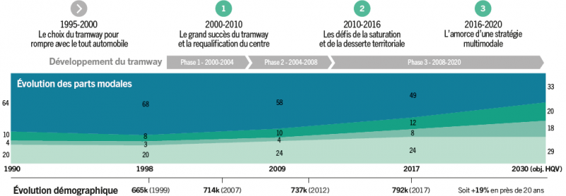Figure 1. Évolution des parts modales des mobilités dans Bordeaux Métropole selon les phases du développement du tramway et les politiques de transports
