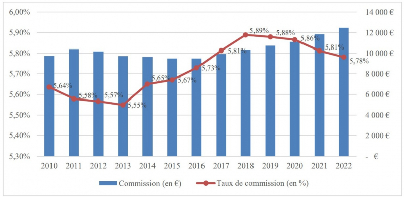 Figure 3. Évolution du taux de commission et du montant de commission de 2010 à 2022 en France