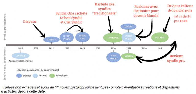 Figure 3. Les derniers mouvements constatés des nouveaux entrants en avril 2024 