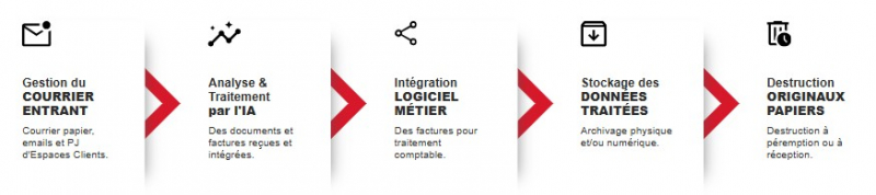 Figure 7. Présentation de la conciergerie digitale utilisant l’IA pour la gestion du courrier par Pro.Archives