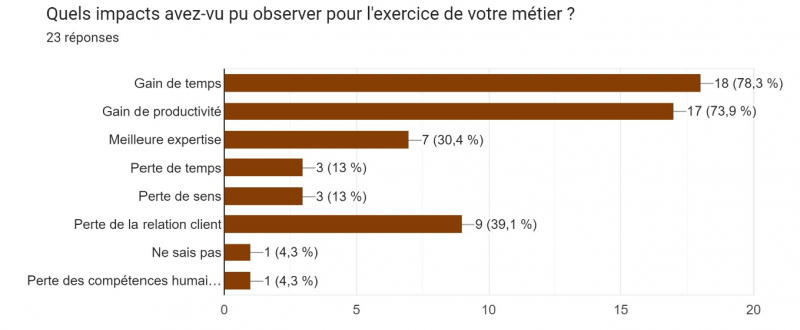 Figure 8. Impacts de l’IA observés par ses utilisateurs professionnels en gestion de copropriété