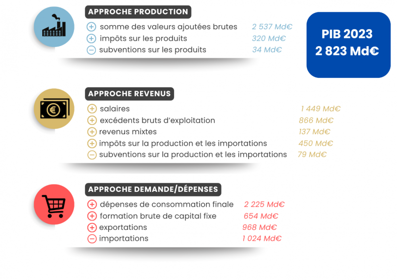 Figure 1. Les trois approches du PIB en 2023 (en milliards d’euros courants)