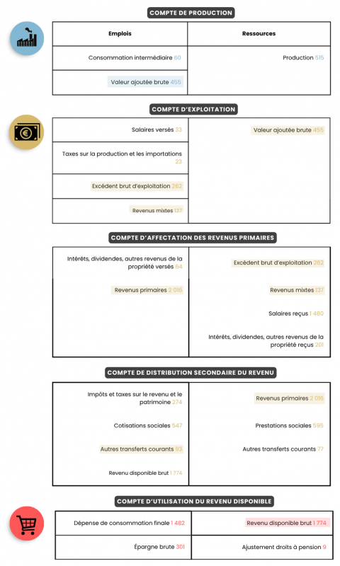 Figure 2. Séquence des comptes des ménages en 2023 en France (en milliards d’euros courants)