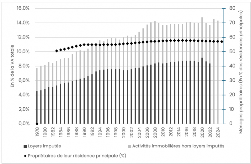 Figure 3. Évolution de la valeur ajoutée par les activités immobilières de 1978 à 2024 (en % de la valeur ajoutée totale)