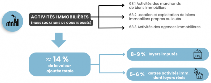 Figure 4. La valeur ajoutée par les activités immobilières (2024)