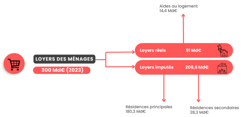 Figure 7. Les dépenses de loyers des ménages selon les comptes du logement (2023)