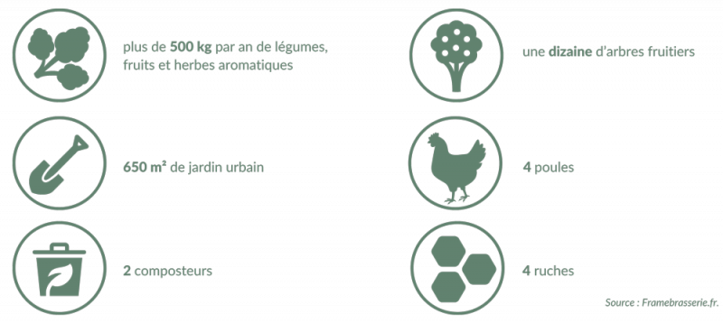 Figure 3. Végétalisation de l’hôtel Pullman Paris Tour Eiffel : chiffres-clés.