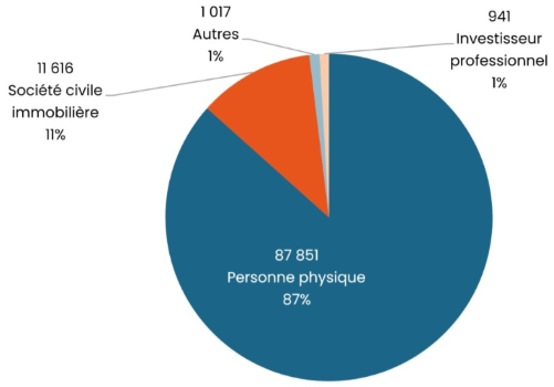 Figure 1. Répartition des propriétaires bailleurs des logements locatifs privés dans le Var (tous types de propriétaires bailleurs)