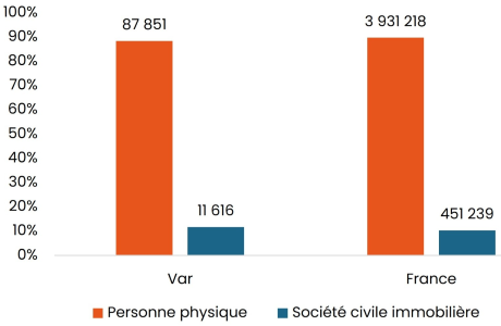 Figure 2. Comparaison de la répartition des propriétaires bailleurs des logements locatifs privés entre les personnes physiques et les SCI dans le Var et en France