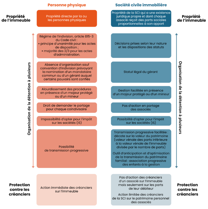 Figure 3. Détention immobilière par des personnes physiques vs par des SCI : schéma comparatif