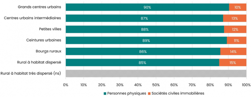 Figure 6. Répartition des propriétaires bailleurs des logements locatifs privés entre les personnes physiques et les SCI selon la grille communale de densité