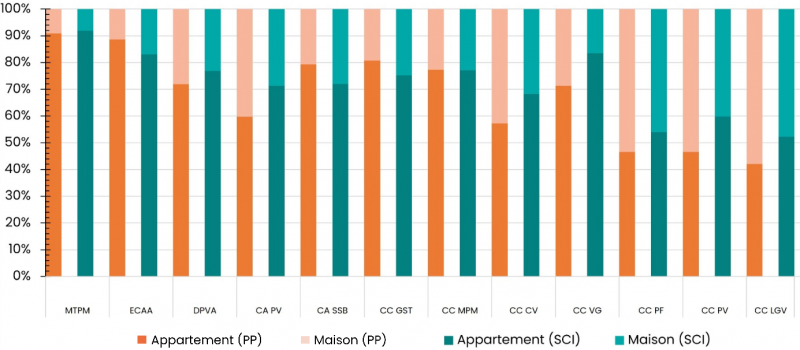 Figure 7. Répartition du nombre de logements selon la typologie des logements locatifs privés et selon le type de détention par EPCI