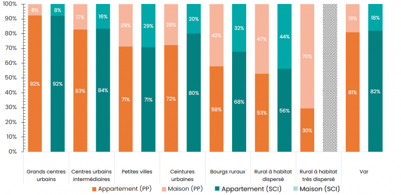 Figure 8. Répartition du nombre de logements en fonction de la typologie des logements locatifs privés et du type de détention selon la grille communale de densité