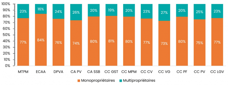 Figure 11. Répartition des monopropriétaires et multipropriétaires par EPCI