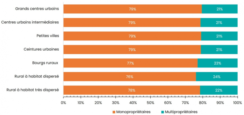 Figure 12. Répartition des monopropriétaires et multipropriétaires selon la grille communale de densité