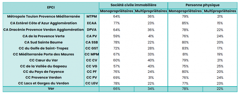 Tableau 1. Répartition de la mono- et multipropriété selon la structure de détention et selon l’EPCI