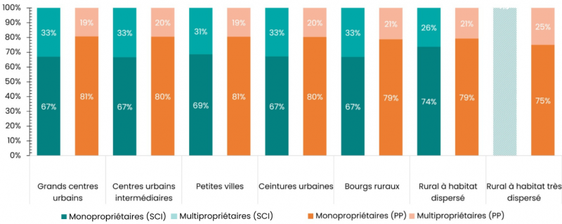 Figure 15. Répartition de la mono- et multipropriété selon la structure de détention et selon la grille communale de densité