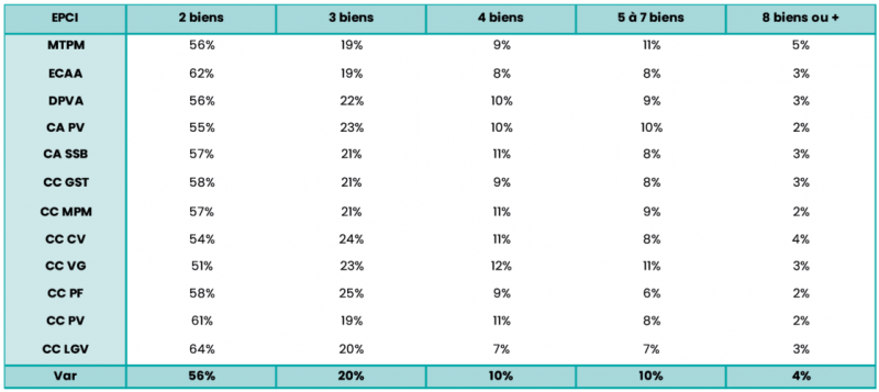 Tableau 2. Répartition des multipropriétaires selon le nombre de biens détenus et selon l’EPC