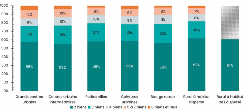 Figure 16. Répartition des multipropriétaires selon le nombre de biens détenus et selon la grille communale de densité