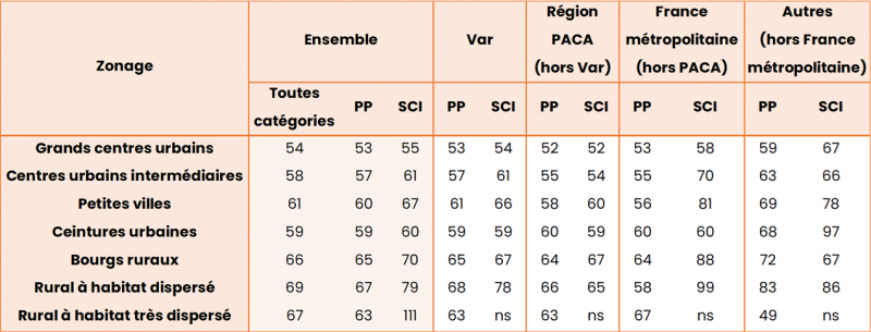 Tableau 6. Surface moyenne des biens détenus par les propriétaires bailleurs privés selon leur lieu de résidence et selon la grille communale de densité