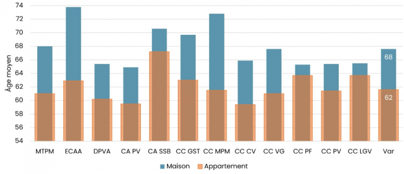 Figure 23. Âge moyen des propriétaires bailleurs privés (personnes physiques) selon la typologie des biens détenus et selon l’EPCI