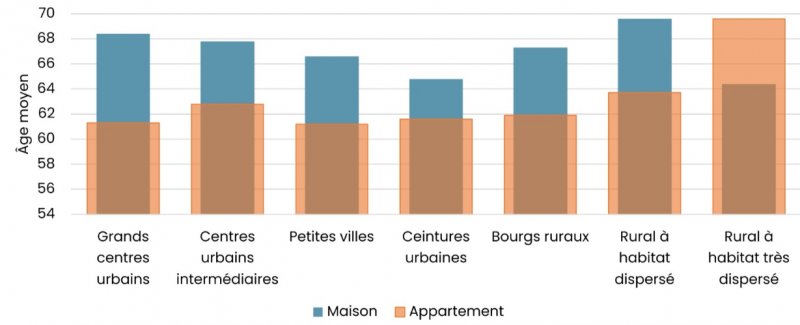 Figure 24. Âge moyen des propriétaires bailleurs (personnes physiques) selon la typologie des biens détenus et selon la grille communale de densité