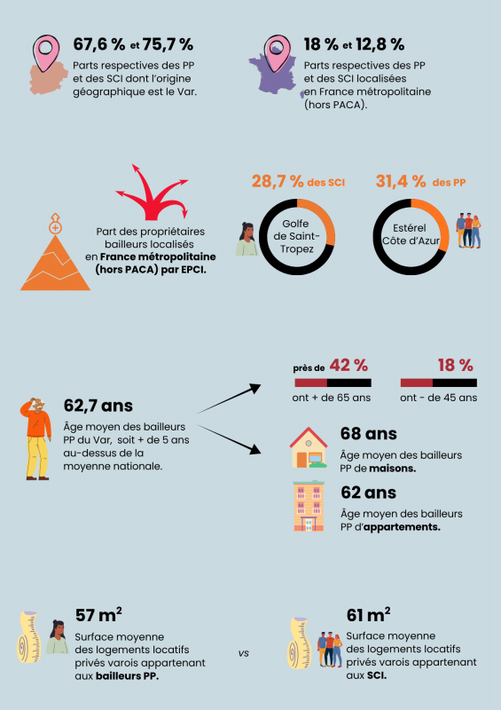 Portraits de propriétaires bailleurs : quelques chiffres clés