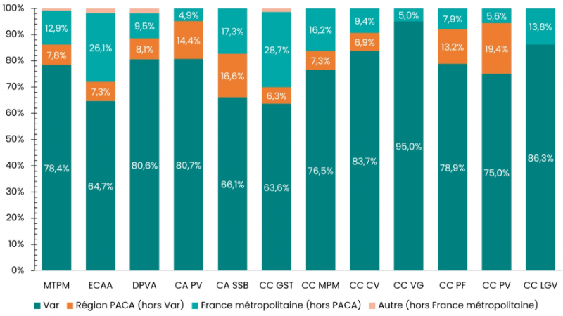 Figure 17. Répartition des propriétaires bailleurs détenant des biens via des SCI selon leur lieu de résidence et selon l’EPCI