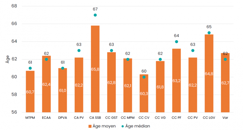 Figure 20. Âges moyen et médian par EPCI des propriétaires bailleurs personnes physiques selon l’EPCI