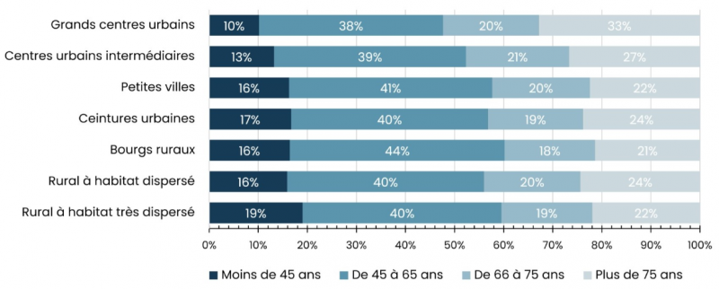 Figure 22. Profil des propriétaires bailleurs personnes physiques selon l’âge et selon la grille communale de densité