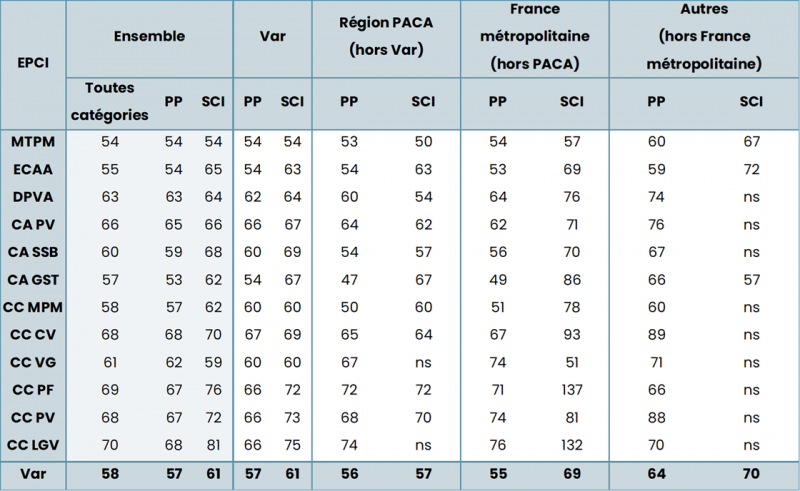 Tableau 5. Surface moyenne des biens détenus par les propriétaires bailleurs privés selon leur lieu de résidence et selon l’EPCI
