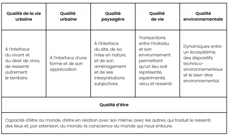 Tableau 1. Les différentes dimensions de la qualité urbaine