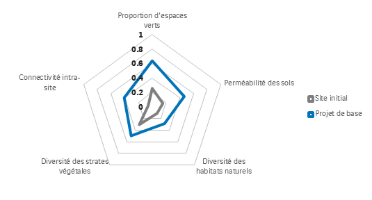 Figure 2. Radar de présentation des indicateurs Biodi(V)strict® associé au campus Condorcet à Aubervilliers. 