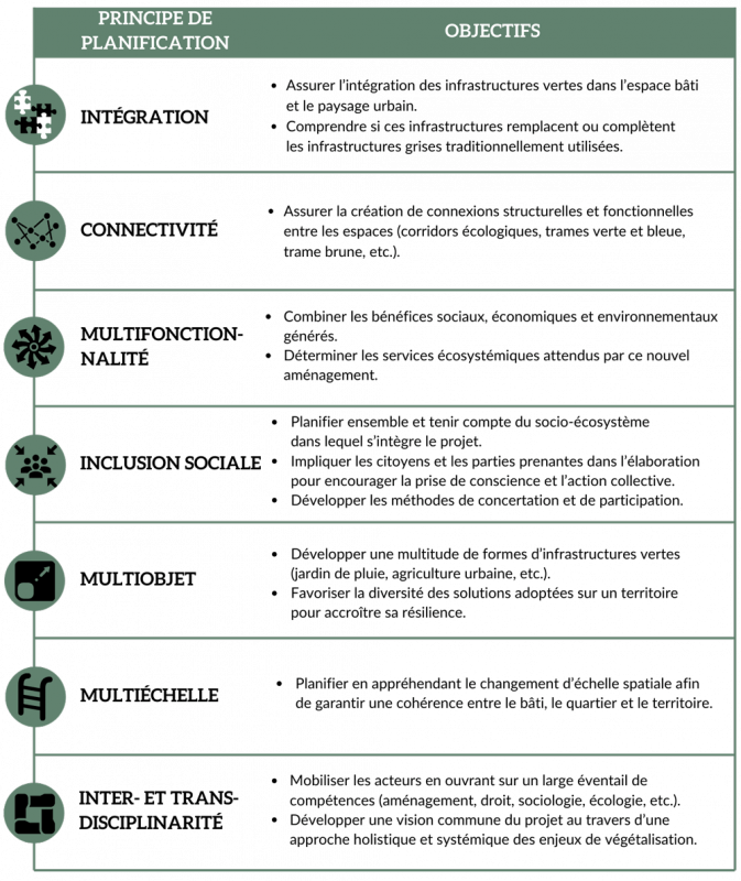 Figure 5. Les principes de planification des infrastructures vertes. 