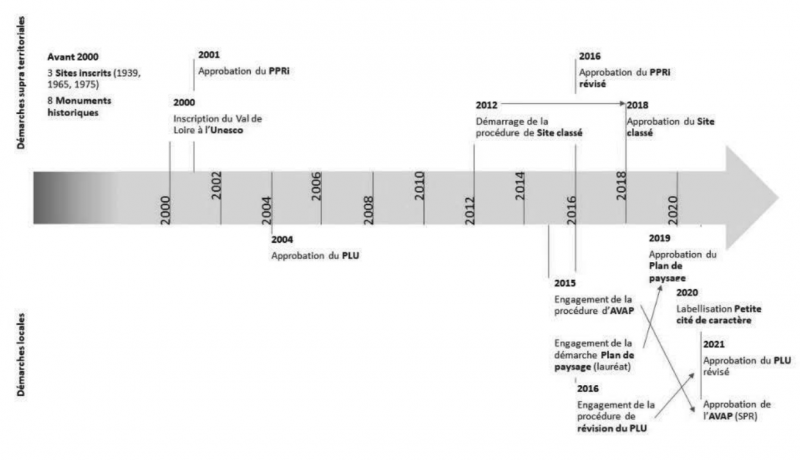 Figure 4. Frise chronologique des outils juridiques de protection du paysage et du patrimoine à Luynes