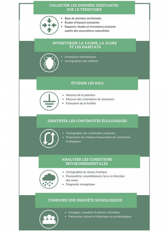 Figure 1. Exemple de déroulé d’un diagnostic écologique. 