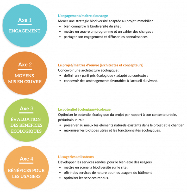 Figure 1. Le label BiodiverCity® : quatre axes de l’analyse de la performance.